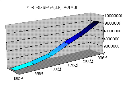 한국 국내총생산(GDP) 증가 추이.(자료출처 IMF) 